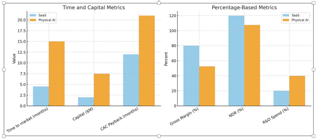 🧠 Part II of our new thesis exploring Physical AI is out: Learnings for Investors. 

As Physical AI gains momentum, it is attracting more capital from generalists. We backed the first wave at RRE. In Part II of our series, we share two decades of learnings for investors.