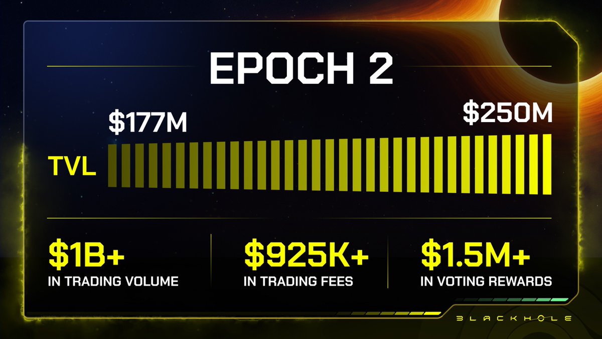 BlackholeDEX's tweet photo. Growth. https://t.co/FH7Yis7URS