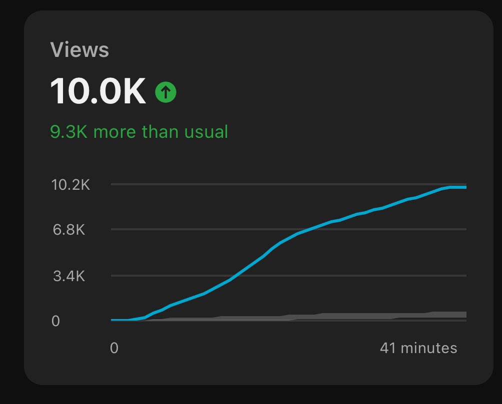 Rapid 10K views 📈

1 hour to make the video.

Once you have a template locked down which is proven for you it’s just a case of replicating and being fast of trends.

Again this channel had 0 views and subs a few months ago.