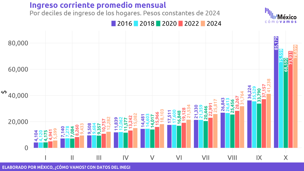 ¡Buenos días, ya tenemos algunos resultados de la #ENIGH #ENIGH2024 que queremos compartirles!  

En 2024, el ingreso corriente promedio mensual de los hogares fue de 25,955 pesos y tuvo un incremento de 10.6% respecto a 2022.

Además, entre 2022 y 2024, se observan avances