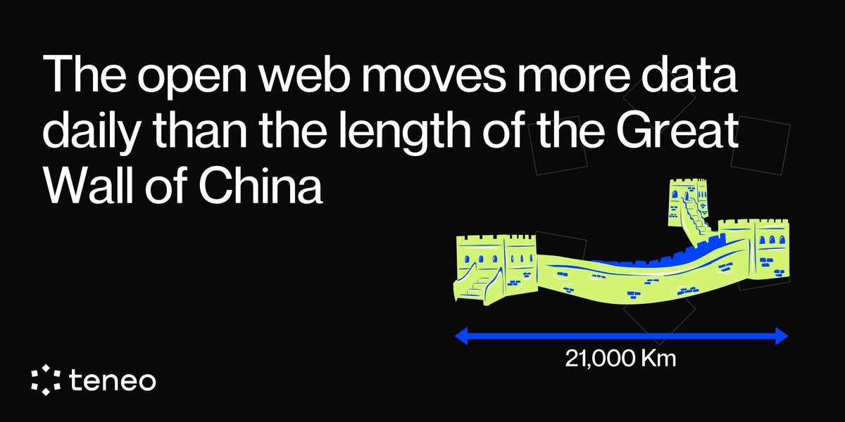Every day, the open web moves more public data than the length of the Great Wall of China, and back again.

Teneo Agents turn that chaos into structured intelligence.