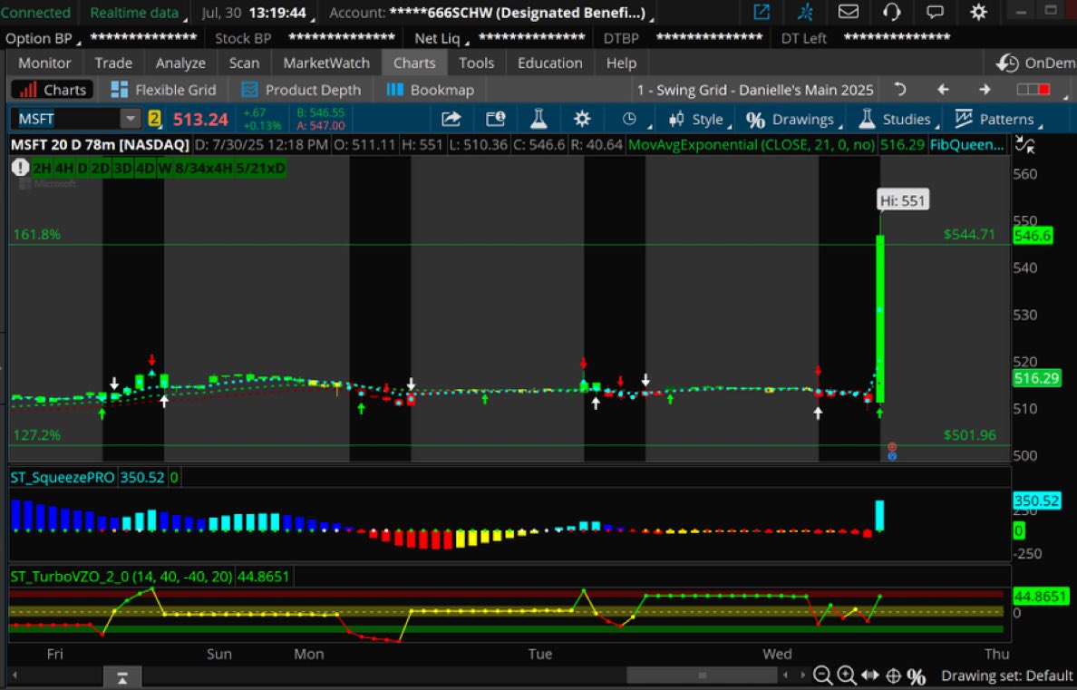$MSFT Post-Earnings Move: 

The stock is up +$39, when it was expected to move $18. This is twice the expected move in the options market, which is massive. Generally, the stock keeps going for 6-8 days when this occurs.