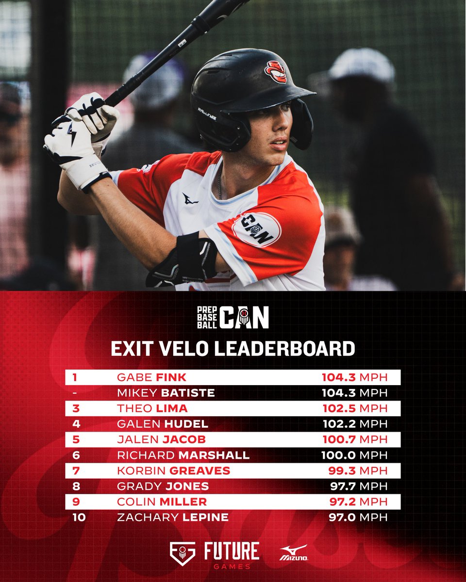 Prep Baseball Alberta (@prepbaseballab) on Twitter photo ๐จ๐ฆ๐๐๐๐ ๐๐๐๐ฆ ๐๐๐ง๐๐๐ ๐
๐ ๐๐๐๐๐๐ซ๐๐จ๐๐ซ๐ - ๐๐๐ฑ ๐๐ฑ๐ข๐ญ ๐๐๐ฅ๐จ๐๐ข๐ญ๐ฒ๐จ๐ฆ
We take a look at the top max exit velocities from Team Canada at the 2025 Future Games.
<a href="/gabefinkk/">Gabe Fink</a> & <a href="/MikeyBatiste/">Mikey Batiste</a> lead the way at 1๏ธโฃ0๏ธโฃ4๏ธโฃ.3๏ธโฃ mph โผ๏ธ
<a href="/PrepBaseballON/">Prep Baseball Ontario</a> | ๐จ๐ฆ๐๐๐๐ ๐๐๐๐ฆ ๐๐๐ง๐๐๐ ๐
๐ ๐๐๐๐๐๐ซ๐๐จ๐๐ซ๐ - ๐๐๐ฑ ๐๐ฑ๐ข๐ญ ๐๐๐ฅ๐จ๐๐ข๐ญ๐ฒ๐จ๐ฆ
We take a look at the top max exit velocities from Team Canada at the 2025 Future Games.
<a href="/gabefinkk/">Gabe Fink</a> & <a href="/MikeyBatiste/">Mikey Batiste</a> lead the way at 1๏ธโฃ0๏ธโฃ4๏ธโฃ.3๏ธโฃ mph โผ๏ธ
<a href="/PrepBaseballON/">Prep Baseball Ontario</a> |