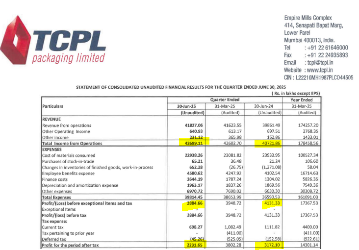 IndianStockEco's tweet image. 🚨TCPL Packaging:
👉Q1 Results
🟢Revenue -Up⬆️ (YoY &amp;amp; QOQ)
🔴Profit -Down⬇️ (YoY &amp;amp; QoQ)
#TCPLPackaging #Q1Results #Q1FY26Results #StocksInFocus #StockMarketUpdate #StocksToWatch #stockmarketsindia