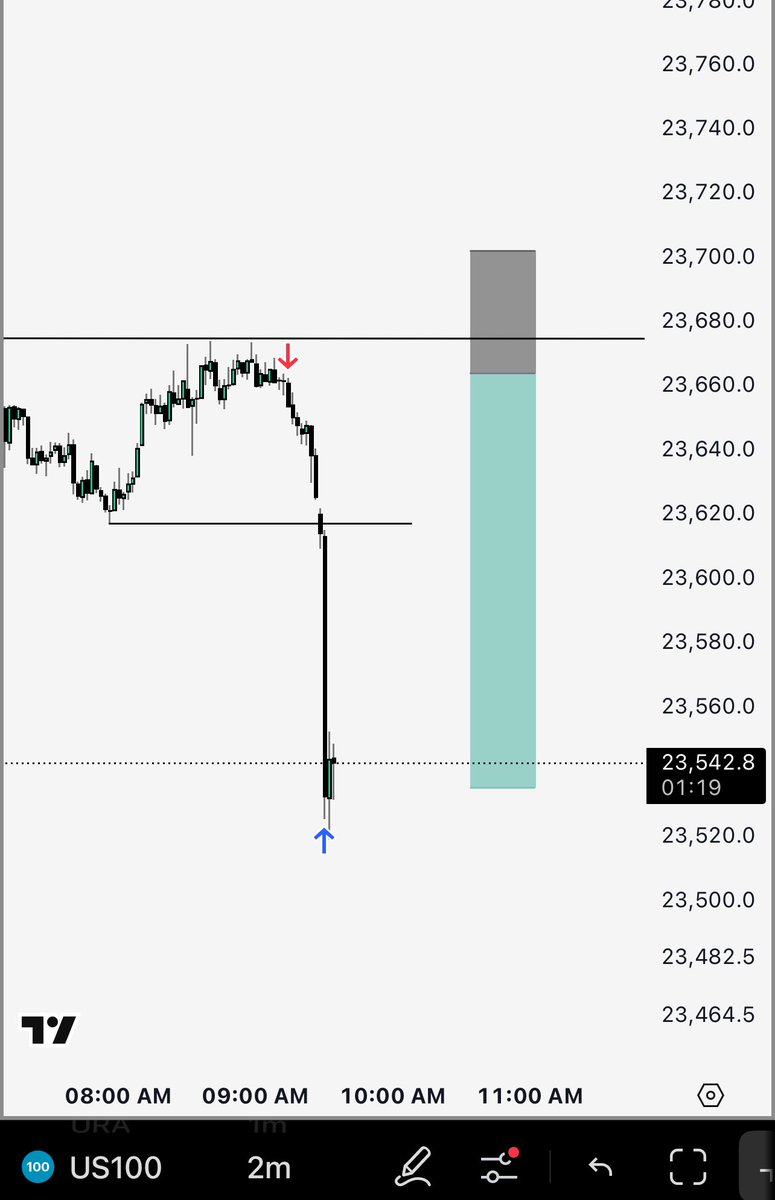AllenBoost's tweet photo. #Nasdaq  #nasdaq100 #nq100  #nq
First short 110 points
Second short 130 points https://t.co/BZpgiu3Fah