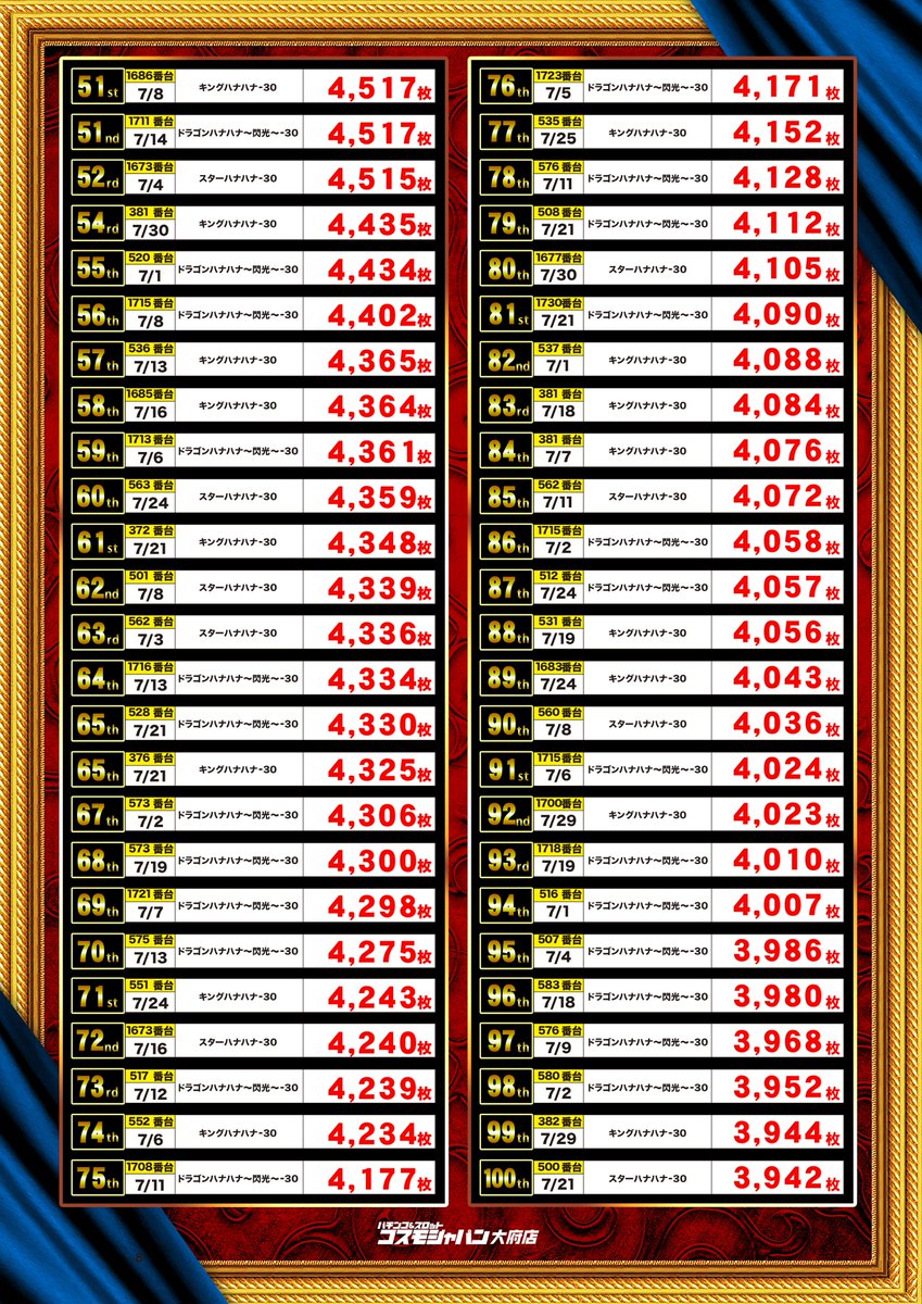 7月ハナハナランキングTOP100 ※差枚数ランキングです。 #大府市設置