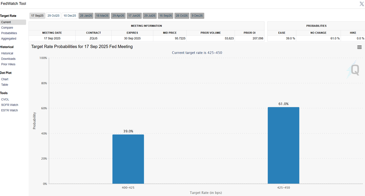 Después de finalizar el discurso de Powell del día de ayer, hay un 61% de probabilidades de que NO bajen las tasas de intereses.

Esto puede cambiar con los próximos datos de inflación de Agosto y Septiembre (suele haber baja inflación), pero esto ya parece un chiste.