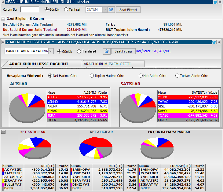 Günü BOFA 2.1 Milyar alışla kapatırken,

AK 800 Milyon satışla kapatıyor.

Hacim 175 Milyar