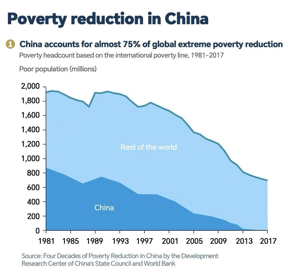 Jingjing_Li's tweet image. This is the positive result of spending money on eradicating poverty, not on wars👇

🇨🇳China has lifted nearly 800 million people out of extreme poverty, contributing about 75% of global poverty reduction since 1978.