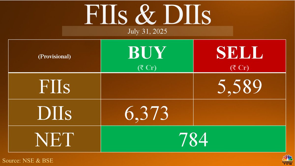#FundFlow | FIIs Net Sell ₹5,588.91 Cr, while DIIs Net Buy ₹6,372.71 Cr In Equities Today (Provisional)