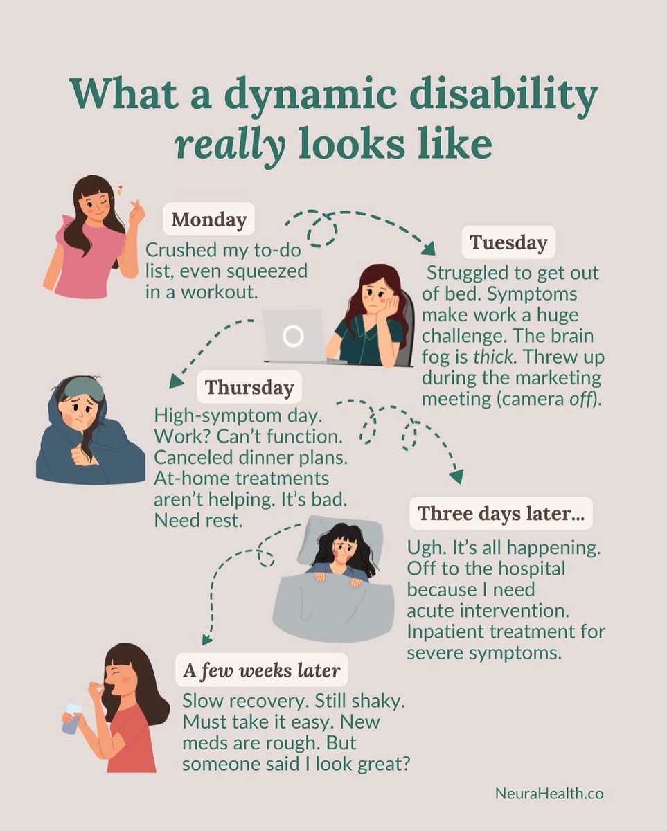 globetrotteri's tweet image. ♿ Do you have a #DynamicDisability?
 
Mon: Crushed my to-do list.
Tues: Struggled to get out of bed. 
Thurs: High-symptom day. Can&apos;t function. 
Three days later...Off to the hospital.
A few weeks later
Slow recovery. Still shaky.

Credit: NeuraHealth
#DisabilityPrideMonth