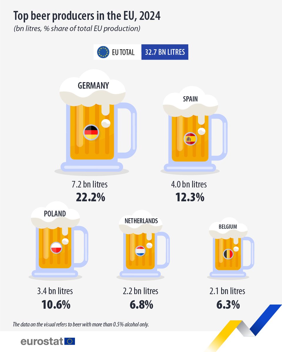 In 2024, EU countries produced 32.7 billion (bn) litres of beer containing more than 0.5% alcohol. 🍻🍺

Top beer producers:

🇩🇪Germany (7.2 bn litres; 22.2% of the total EU production)
🇪🇸Spain (4.0 bn litres; 12.3%)

Learn more 👉europa.eu/!D8GHk3

#InternationalBeerDay