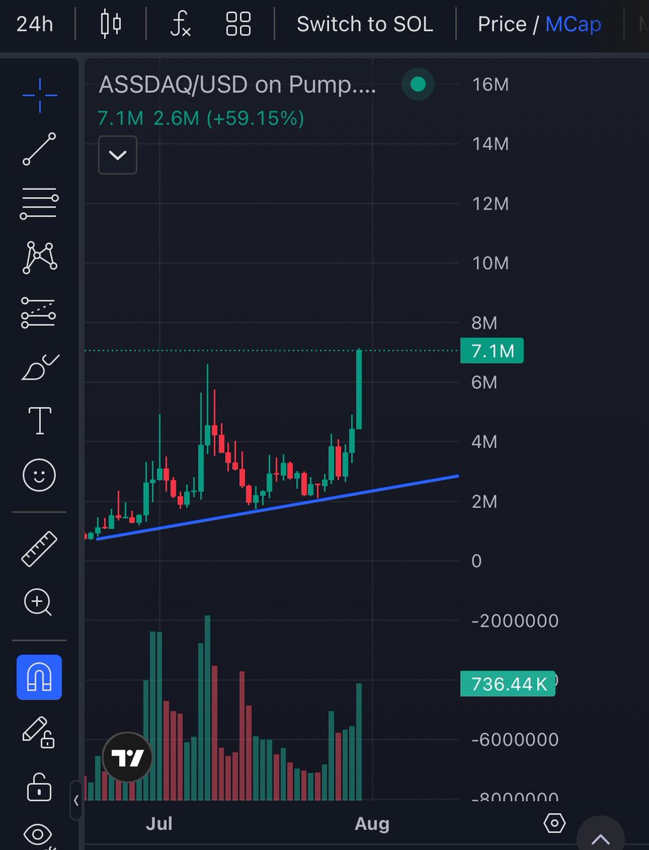 Anything under $100 million is early.

Study #spx6900 

We are going to flip the #nasdaq plain and simple.