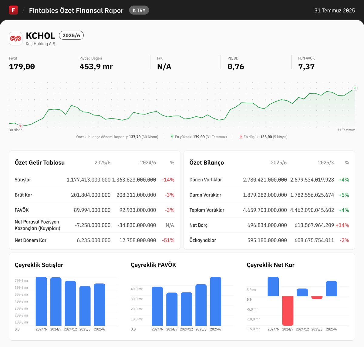 $KCHOL 2025/6 finansal tabloları açıklandı. 

Detaylı analiz için: fintables.com/sirketler/KCHOL

Mobilde incelemek için: app.adjust.com/b8veq3c #KCHOL #BIST100