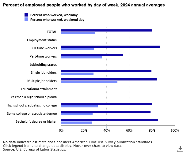 BLS_gov's tweet photo. In 2024, 87 percent of full-time employed people worked on an average weekday #BLSData #ATUS https://t.co/hR5nYn4PqO https://t.co/IwHMmRFjlj