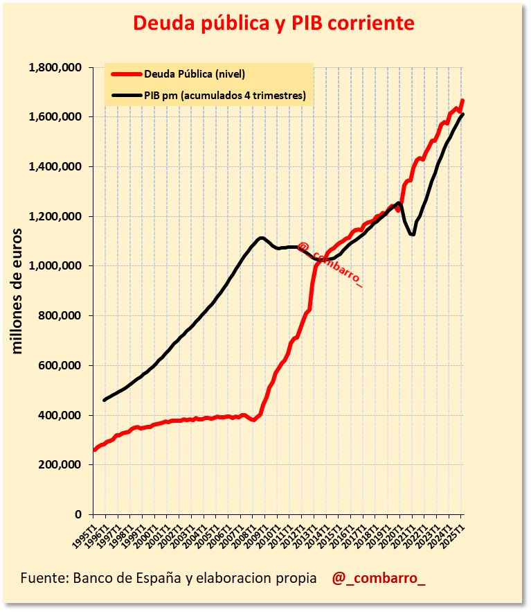 15/
Veo que muchos habláis de que si deuda pública en euros o en pocentaje del PIB

Aquí tenemos la evolución de la deuda pública en euros (rojo) frente al PIB en valores corriente.

La deuda pública en euros sigue subiendo con fuerza pero algo menos que el PIB corriente.