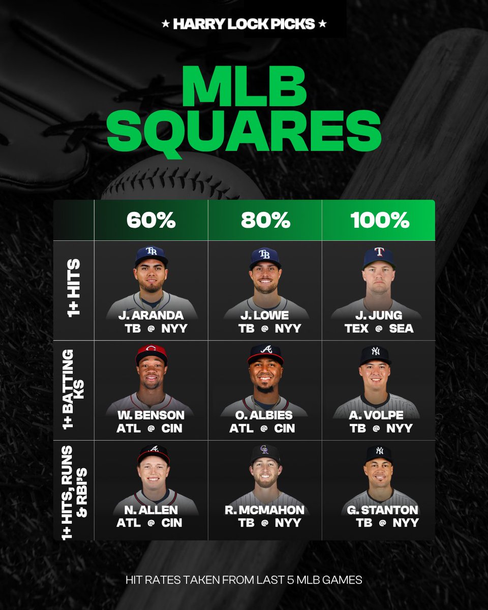 HarryLockPicks's tweet photo. ⚾️ MLB Squares Data Sheet.

I'm back with these too, despite the smaller slate! 

All the props you see have been hitting, and are minus odds.

Combine for your own parlay.