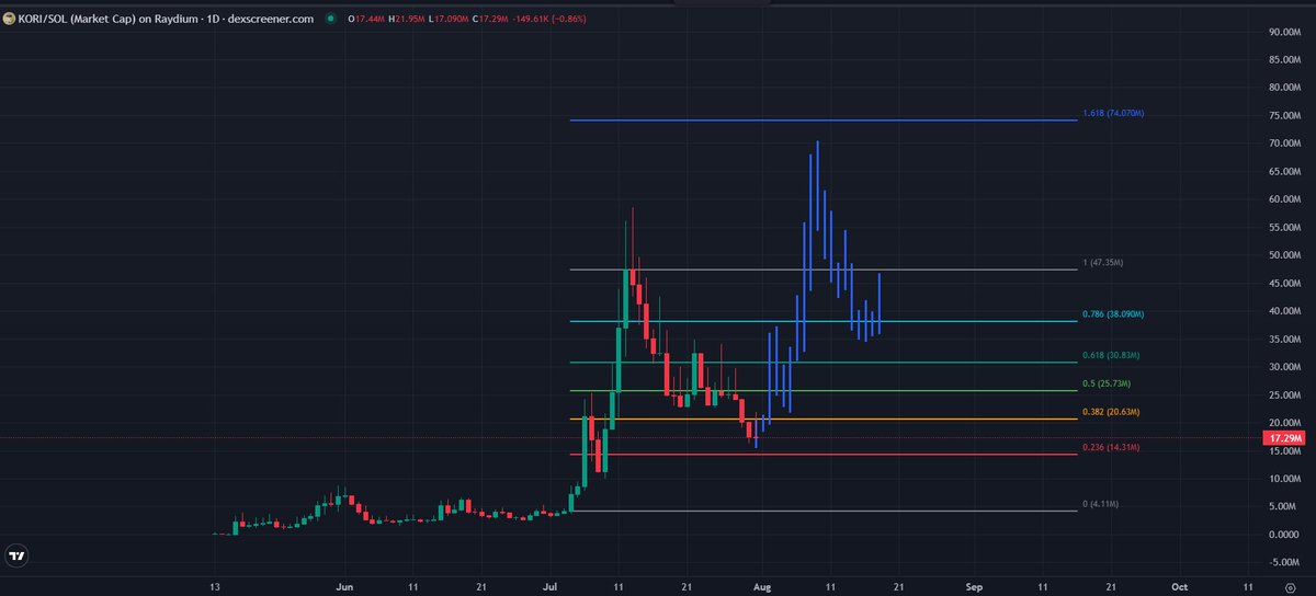 WIth its massive community $KORI will bottom around here and sent to new highs soon

Might as well compound by buying more here to outperform and chill

Enjoy the summer with joyful bags