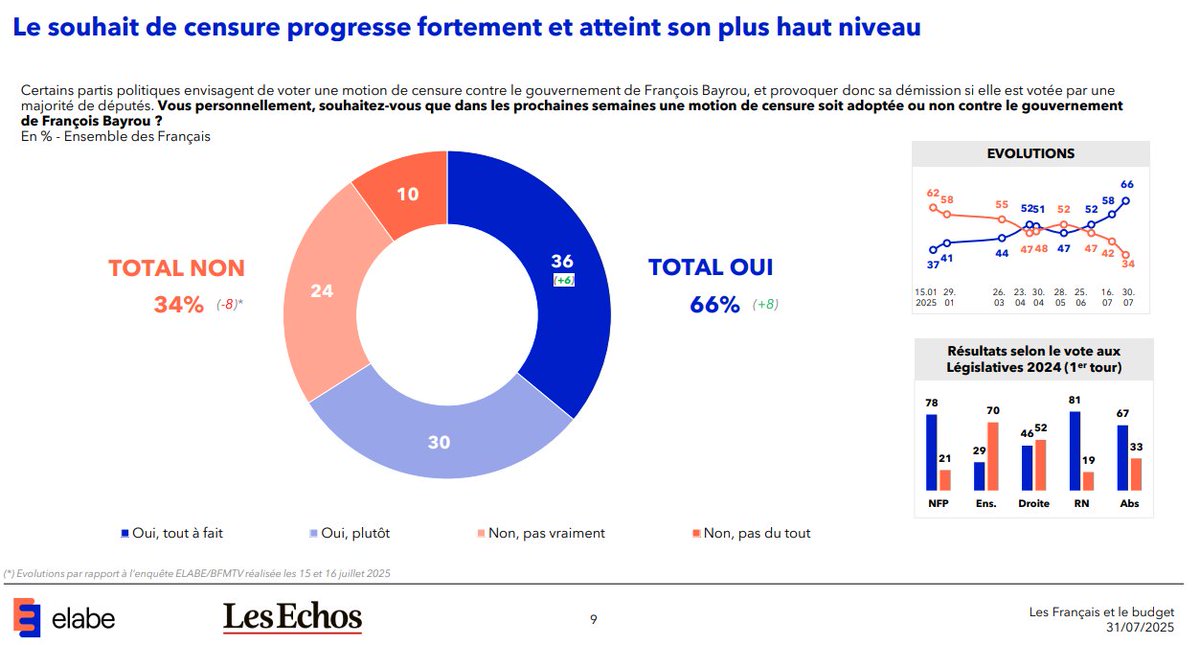 Le souhait de censure progresse fortement et atteint son plus haut niveau
Sondage <a href="/LesEchos/">Les Echos</a>

➡️elabe.fr/les-francais-e…