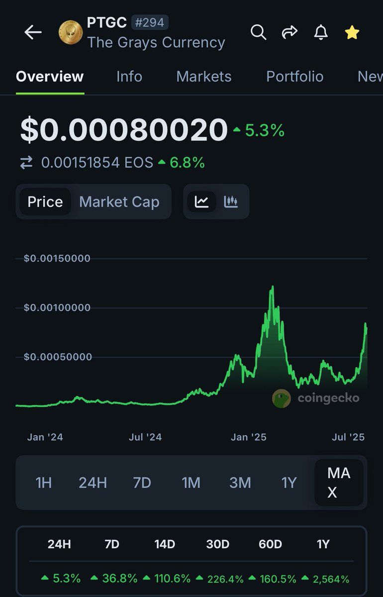 $PTGC is now ranked 294.

Are you seriously going to sit here and watch me countdown this to the top 25 anons and not partake 🤯

Only on Pulsechain

0x94534eeee131840b1c0f61847c572228bdfdde93