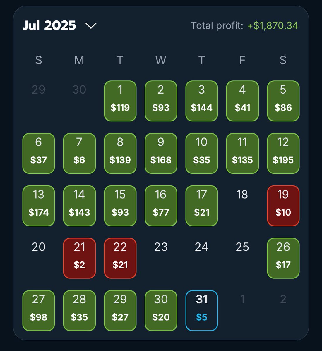 Dog days of summer? I think not. 

<a href="/OddsJam/">OddsJam.com</a> continues to help me cash during the “slow” days! 

Still testing the +EV plays on the exchanges and BANG! I’ll take an easy +$20 profit for the day! 

Finding the EV plays is easy, but knowing which ones to take is the game! 

If