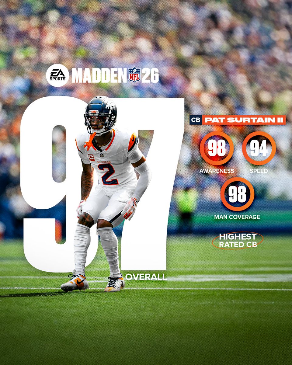 Best of the best 🎮

<a href="/PatSurtainll/">Patrick Surtain</a> is the highest rated CB in #Madden26!