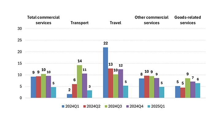 wto's tweet photo. Services trade growth slows in first quarter of 2025 #WTOStats #GlobalTrade #ServicesTrade https://t.co/7hBzBKnDwV https://t.co/CZWdJyQJ9w