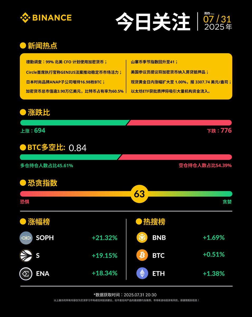 📰每日资讯看#币安！7月31（周四）资讯小报涨幅榜： $SOPH $S $ENA 热搜榜： $BNB $BTC $ETH 🔸山寨币季节指数回升至41;  🔸现货黄金日内涨幅扩大至