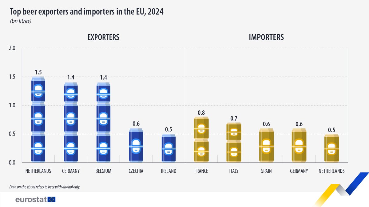 The top exporters of beer containing alcohol (intra- and extra-EU) in 2024 were:

🇳🇱Netherlands: 1.5 billion (bn) litres
🇩🇪Germany and 🇧🇪Belgium: both 1.4 bn litres

Top importers:

🇫🇷France: 0.8 bn litres
🇮🇹Italy: 0.7 bn litres 

👉europa.eu/!D8GHk3

#InternationalBeerDay