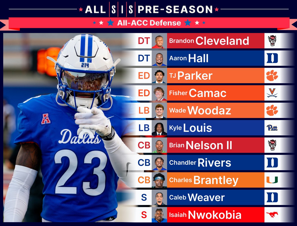 🚨SIS Pre-Season All-ACC Defense🚨 

DT - Brandon Cleveland
DT - Aaron Hall
ED - TJ Parker
ED - Fisher Camac
LB - Wade Woodaz
LB - Kyle Louis
CB - Brian Nelson II
CB - Chandler Rivers
CB - Charles Brantley
S - Caleb Weaver
S - Isaiah Nwokobia

#ALLIN #H2P #1Pack1Goal #GoHoos