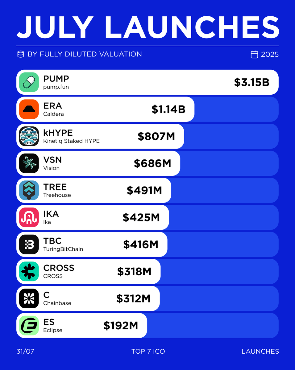 In case if you missed our post about Top Launches of July ⬇️⬇️⬇️