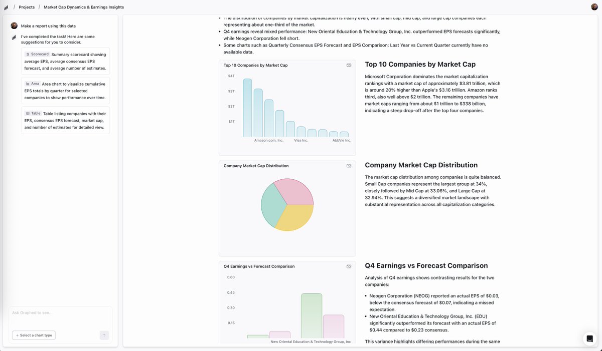 codyschneiderxx's tweet image. i took the data parsed .bot scraped in this demo and had graphed .com make a report based on it 

used parse to extract data

converted the json to CSV

uploaded the CSV into graphed telling it to &quot;make a report using this data&quot; lol 

made these charts and related insights one…