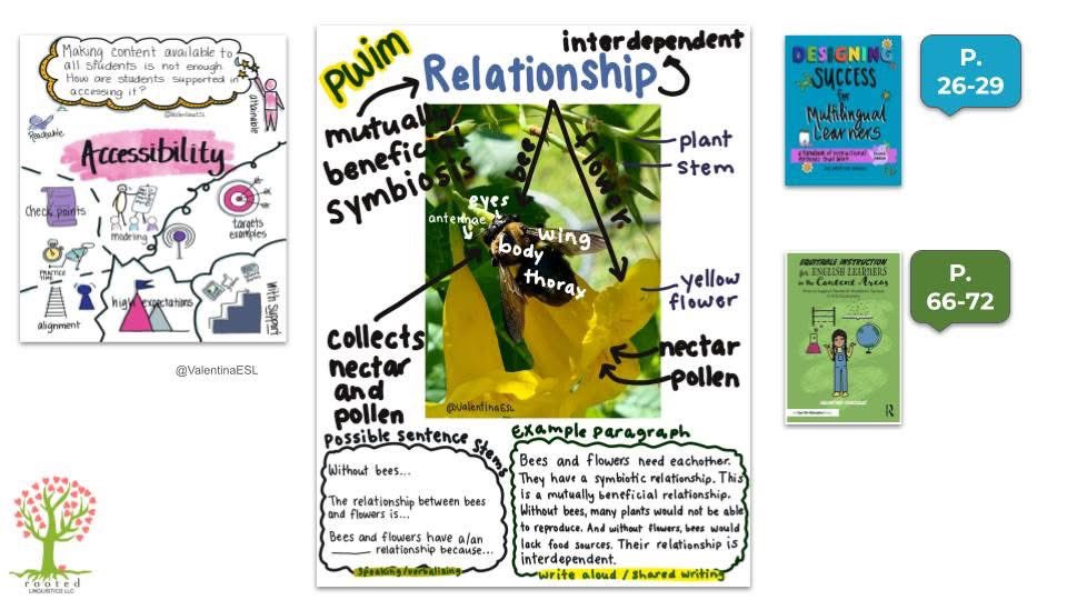 In a recent professional learning session, we highlighted how the powerful PICTURE WORD INDUCTIVE MODEL can also be used in secondary classrooms to make content more accessible and to engage learners in using academic language and academic vocabulary. 

Here are some links where