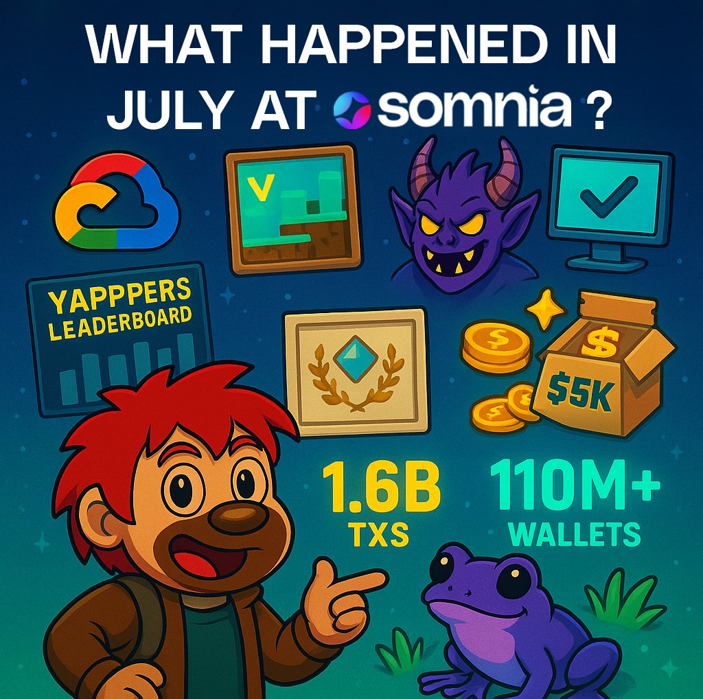 INTERN TELLS: WHAT HAPPENED IN JULY AT SOMNIA? ⚡️

🔹 Partnered with Google Cloud
🔹 Chunked v2 went live
🔹 Somnia Yappers Leaderboard is here now easier to track
🔹 Surpassed 1.6B transactions and 110M+ wallets ~16M daily transactions on Testnet
🔹 Refreshed the Somnia website