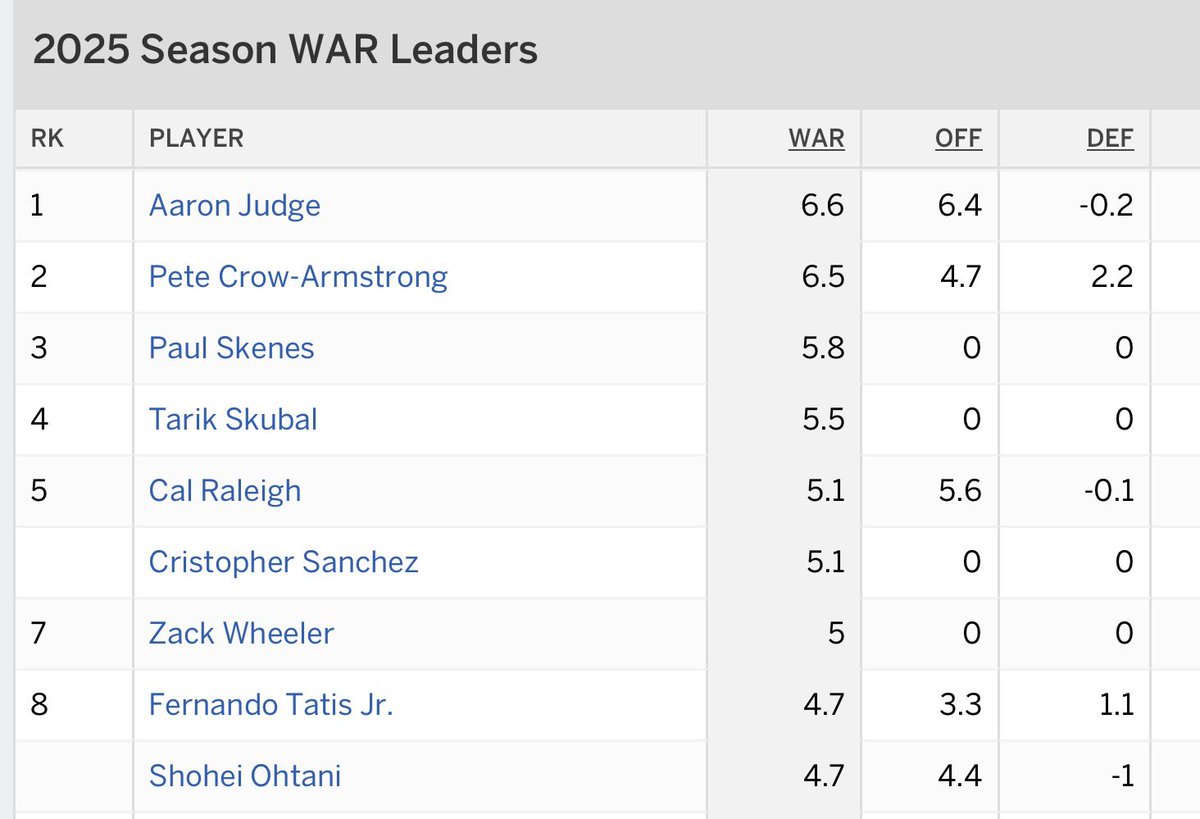 I keep reading bizarre takes about PCA only having value as a defender. He’s third in offensive WAR and 2nd in defensive WAR.

¯\_(ツ)_/¯