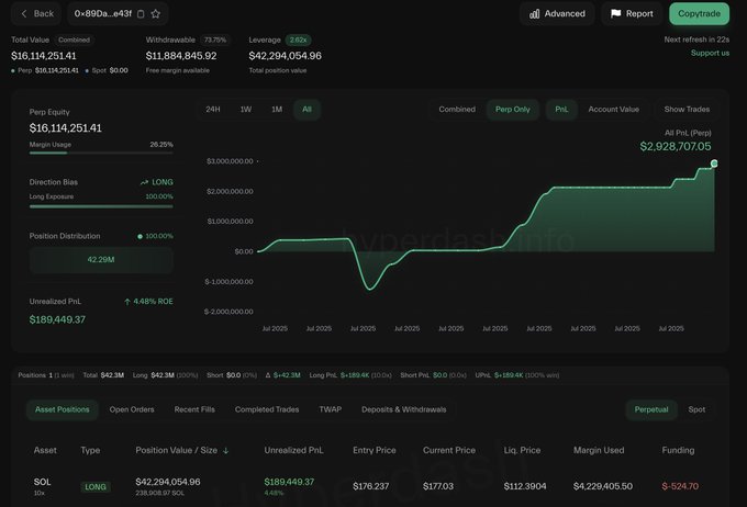 Chart showing the trader's profit trend with a $42.3M SOL long position