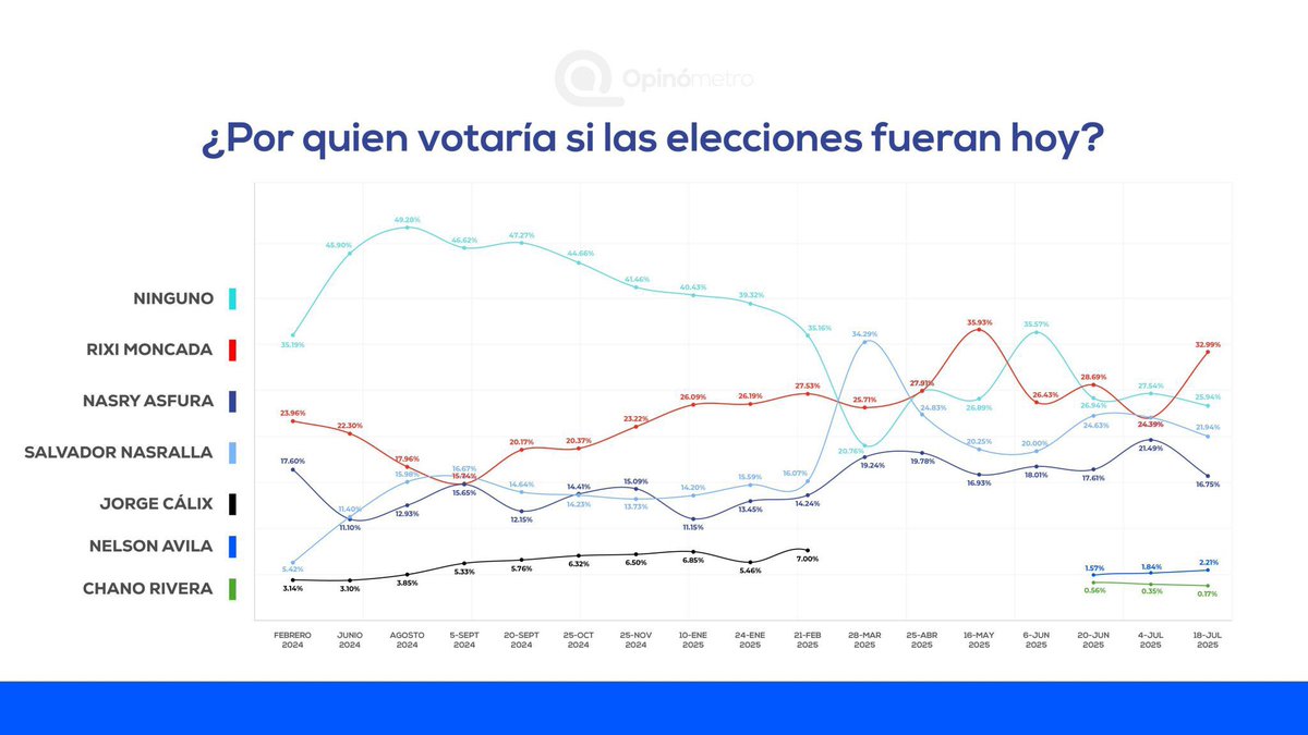 Esta es la razón por la que no quieren elecciones transparentes, recapaciten  
y permitan que la mayoría defina quién dirigirá el país, la democracia y la transparencias deben de ser innegociables.