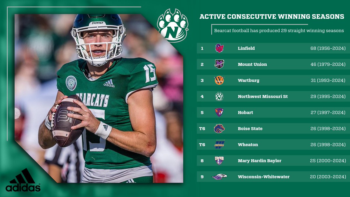 Northwest Athletics (@bearcatsports) on Twitter photo The <a href="/NWBearcat_FB/">Northwest Football</a> program has produced 29 consecutive winning seasons to rank as the longest active streak among <a href="/NCAADII/">NCAA Division II</a> schools. Northwest ranks No. 4 in the nation for the longest active consecutive winning football seasons. #OABAAB The <a href="/NWBearcat_FB/">Northwest Football</a> program has produced 29 consecutive winning seasons to rank as the longest active streak among <a href="/NCAADII/">NCAA Division II</a> schools. Northwest ranks No. 4 in the nation for the longest active consecutive winning football seasons. #OABAAB