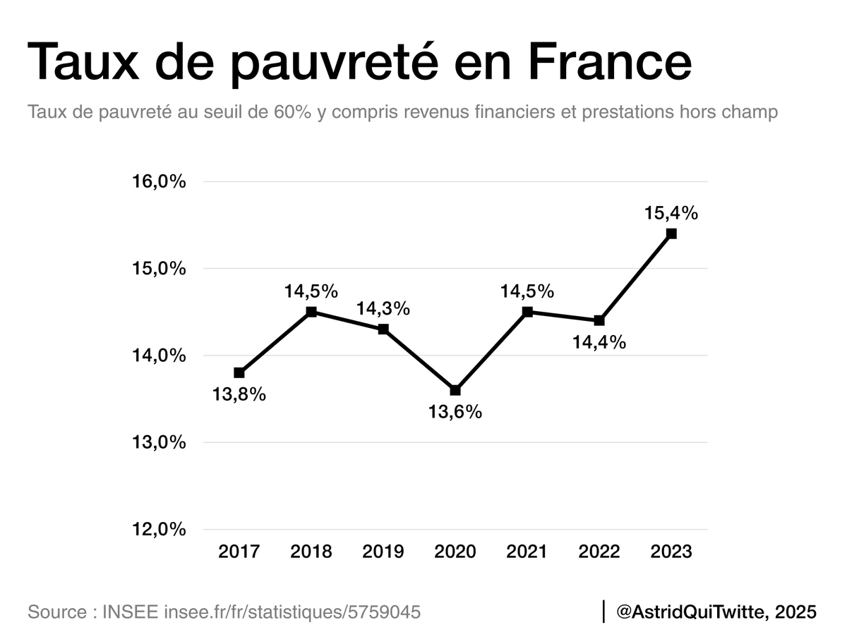 Astéride (@astridquitwitte) on Twitter photo Ah, le taux de pauvreté augmente.
Et c'est même pire : il a atteint son plus haut niveau depuis TRENTE ANS.
C'est une folie, il n'y a rien qui va. ⏬ Ah, le taux de pauvreté augmente.
Et c'est même pire : il a atteint son plus haut niveau depuis TRENTE ANS.
C'est une folie, il n'y a rien qui va. ⏬