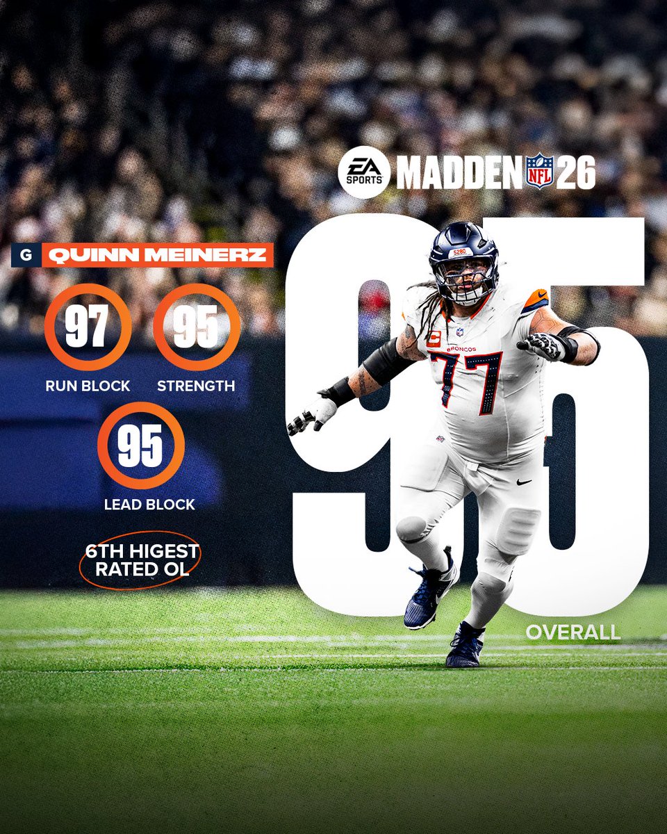 Denver Broncos (@broncos) on Twitter photo <a href="/PatSurtainll/">Patrick Surtain</a> <a href="/EAMaddenNFL/">Madden NFL 26</a> <a href="/NFL/">NFL</a> 6th highest rated OL in #Madden26 💪
<a href="/QMeinerz/">Quinn Meinerz</a> x <a href="/EAMaddenNFL/">Madden NFL 26</a> <a href="/PatSurtainll/">Patrick Surtain</a> <a href="/EAMaddenNFL/">Madden NFL 26</a> <a href="/NFL/">NFL</a> 6th highest rated OL in #Madden26 💪
<a href="/QMeinerz/">Quinn Meinerz</a> x <a href="/EAMaddenNFL/">Madden NFL 26</a>