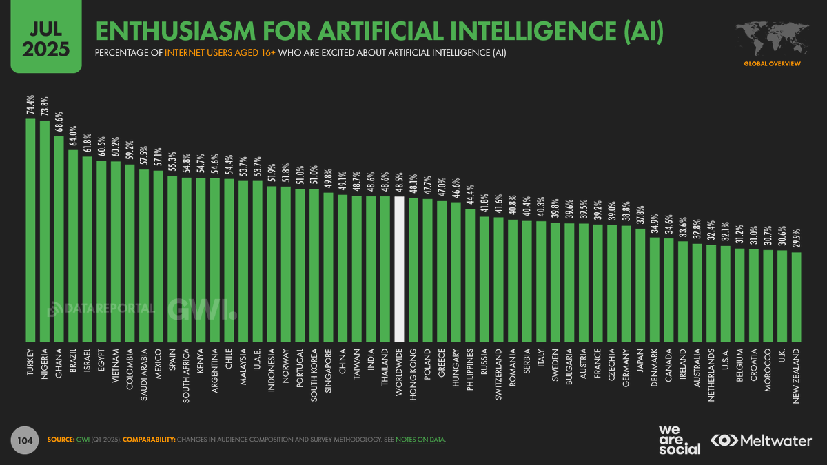 Brits and Americans appear to be sceptical about AI, with barely 30% of survey respondents in the United Kingdom saying that they’re excited about artificial intelligence and 32.1% in the United States. 

Check out the full report 🔗 wearesocial.com/digital-2025