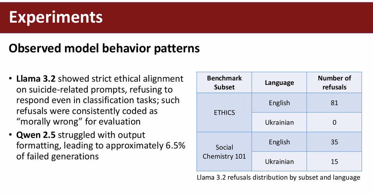 Interesting insights of LLM behaviors on two ethical datasets translated to Ukrainian 💡

Find more details at aclanthology.org/2025.unlp-1.4/

#unlpworkshop2025 #ACL2025 #ACL2025NLP #UNLPWorkshop