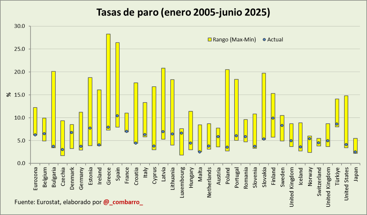 _combarro_'s tweet photo. 3/
Este gráfico me gusta. Te da el rango de valores máximos y mínimos de tasa de paro desde 2005; y el valor actual (el punto).

Muchos países están en mínimos de todo ese período https://t.co/SMhLgmuTcm