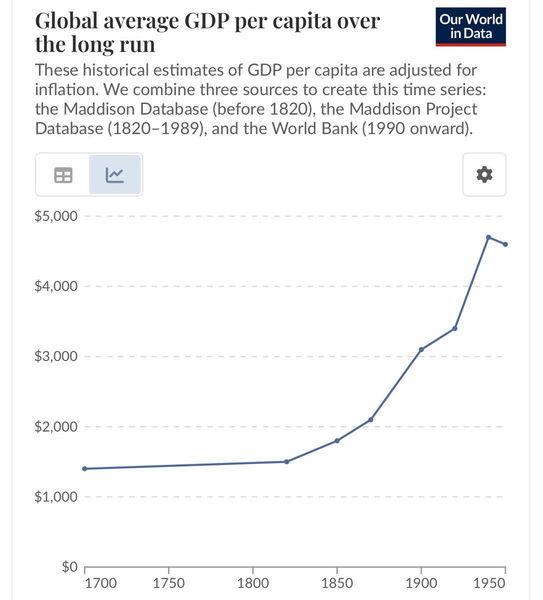 Capitalism actually did a lot to alleviate extreme poverty before 1950