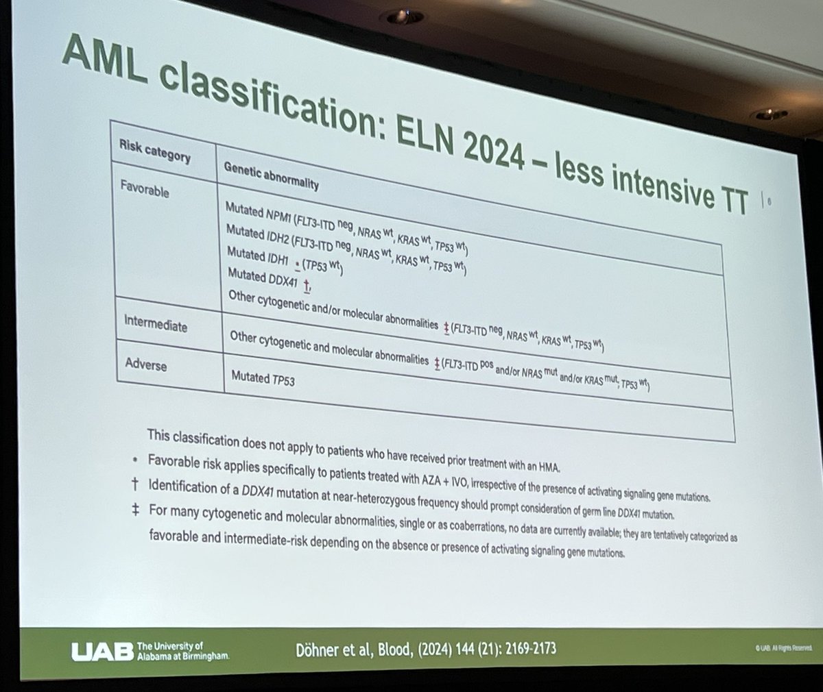 Mohamed Kharfan-Dabaja, MD, MBA (@mkd_bmt) on Twitter photo Outstanding lecture on updates of acute myeloid leukemia management in 2025 by <a href="/Razan_Mohty/">Razan Mohty</a> at the 34th Annual <a href="/MayoCancerCare/">Mayo Clinic Comprehensive Cancer Center</a> Hematology-Oncology Reviews in Amelia Island, FL <a href="/RManochakian/">Rami Manochakian MD, FASCO Cancer Education</a> <a href="/MadihaIqbal13/">Madiha Iqbal MD</a> <a href="/hemant_murthy/">Hemant S. Murthy MD</a> Outstanding lecture on updates of acute myeloid leukemia management in 2025 by <a href="/Razan_Mohty/">Razan Mohty</a> at the 34th Annual <a href="/MayoCancerCare/">Mayo Clinic Comprehensive Cancer Center</a> Hematology-Oncology Reviews in Amelia Island, FL <a href="/RManochakian/">Rami Manochakian MD, FASCO Cancer Education</a> <a href="/MadihaIqbal13/">Madiha Iqbal MD</a> <a href="/hemant_murthy/">Hemant S. Murthy MD</a>