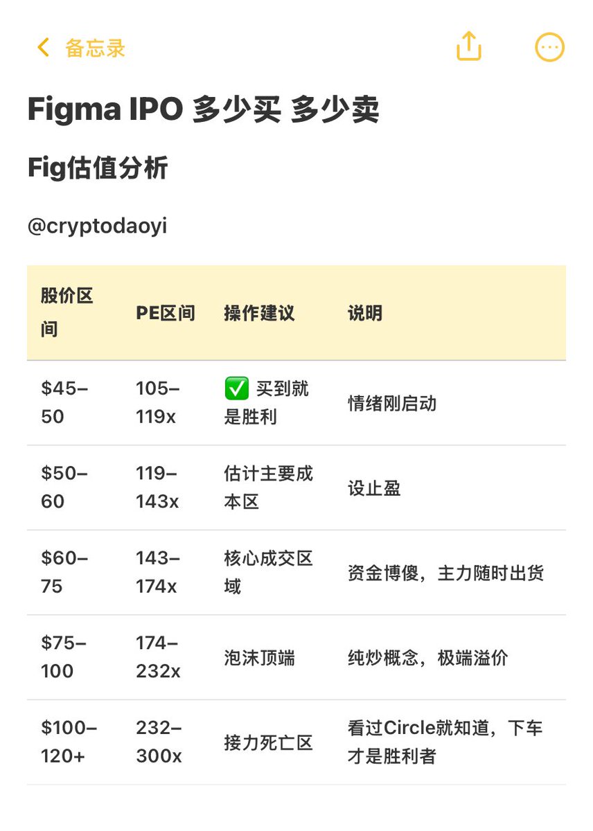 🍕 Figma IPO #fig #美股#交易103 - 算算估值知道哪里买哪里卖个人认为fig  没办法炒到circle那么高的估值一个SAAS的想象空间达不到稳定币的级别