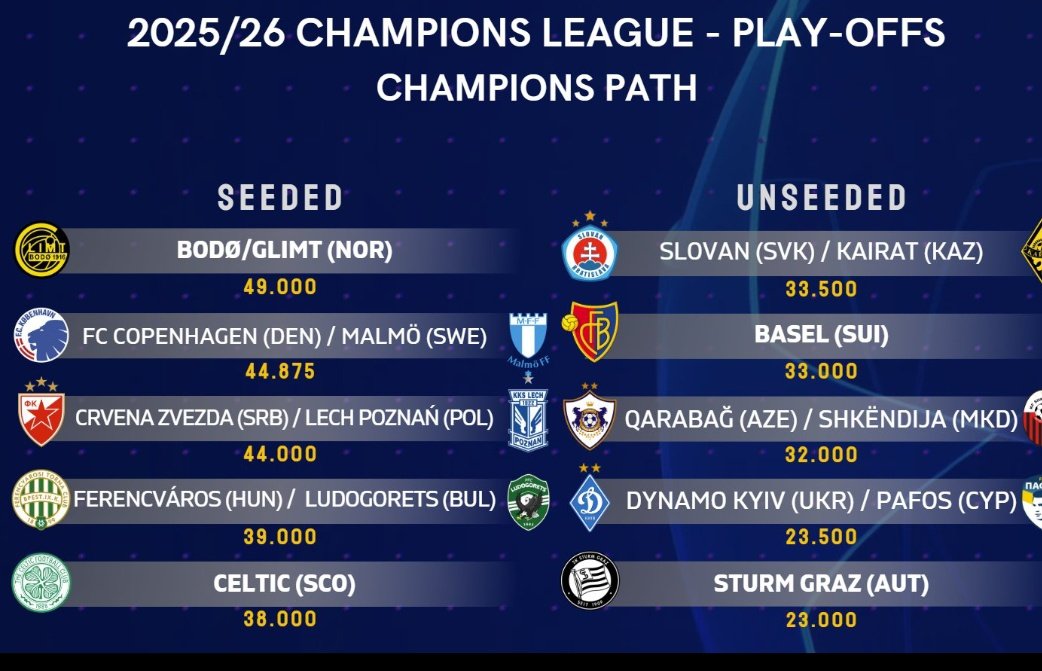 To put this into context, Bodo Glimt, the highest ranked team in the Champions Path wouldn't just be unseeded in the League Path that we're in, they'd be the LOWEST ranked team in the whole thing. Still the tims just scraped being seeded. If they go out it's an embarrassment.