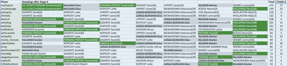 #CouchPeloton #7NationsTDFF STAGE 6: <a href="/markrprior/">Mark Prior</a> is 1st with 170 points, cloudedjudge is 2nd with 149 points, and <a href="/pukupuss/">Shelley 🙀 🧶🧀🍫🛋</a> is 3rd with 129 points.
Tonight's highest score was 26 by <a href="/aidanfawkes/">Aidan Watts-Fawkes 🇳🇱</a> .