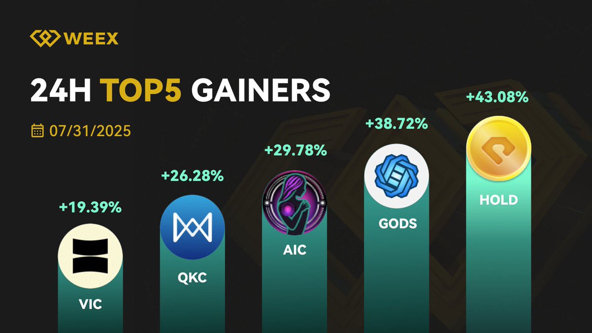 🚀 #WEEXUpdate – Top 5 Daily Gainers (July 31, 2025)
📈 Leading the charge today:
🥇 $HOLD – <a href="/everybodyholdX/">EVERYBODY $HOLD CTO 💰💹</a>
🥈 $GODS – <a href="/GodsUnchained/">Gods Unchained</a>
🥉 $AIC – <a href="/AIV_Companions/">AI Companions</a>
💹 Keep an eye on these movers! #CryptoGainers #WEEX

#weextrading #alpaca #helevier #SWCH #viratkohliretirement