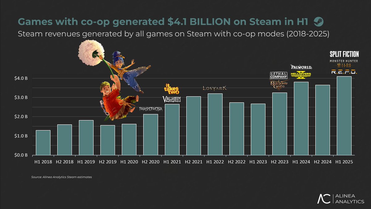 Co-op games are continuing to CRUSH it on Steam! 🔥

Steam’s top five new games this year so far (by copies sold) all have one thing in common: they’re all co-op based – and in many cases, co-op only. 

And four out of the five top new Steam games by revenue were also co-op.